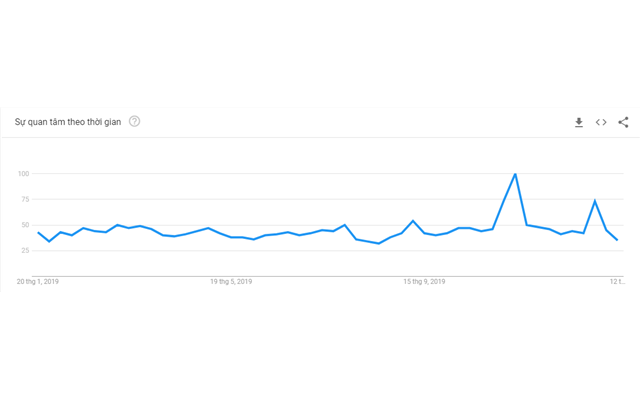 Kết quả tìm kiếm cho từ khóa "đám cưới" trên Google Trend