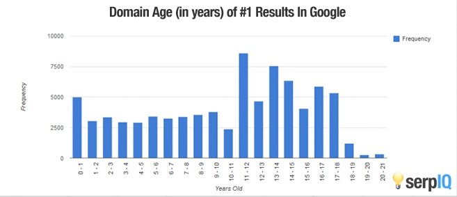 tuoi domain age