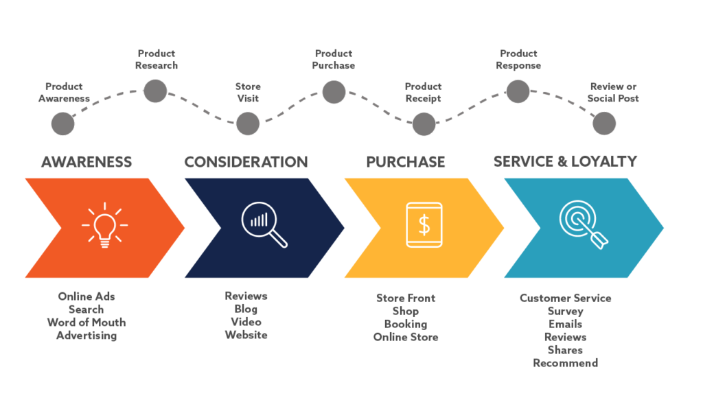 ví dụ customer journey 3