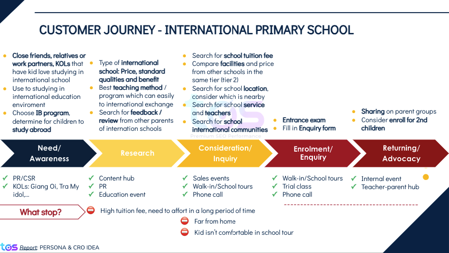 ví dụ customer journey