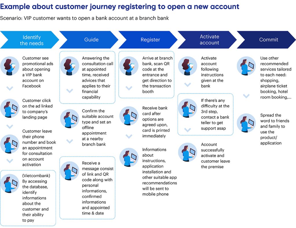 ví dụ customer journey 5