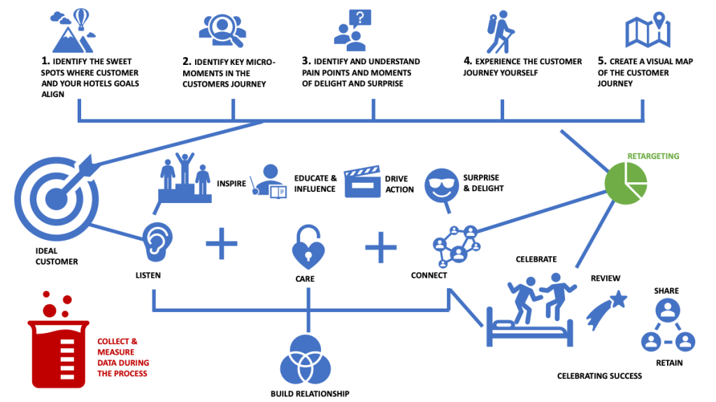 ví dụ customer journey 2