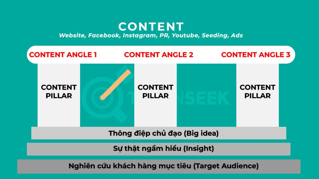 Vị trí của Content Angle trong chiến lược content marketing