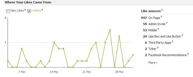 facebook insights chi so unlike va nguon doi tuong like trang 