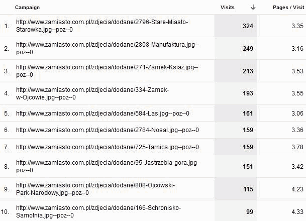 Các URL chiến lược của trang www.zamiasto.com.pl